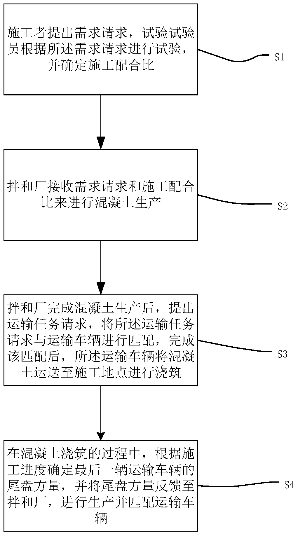 Concrete pouring management method and system, electronic equipment and medium