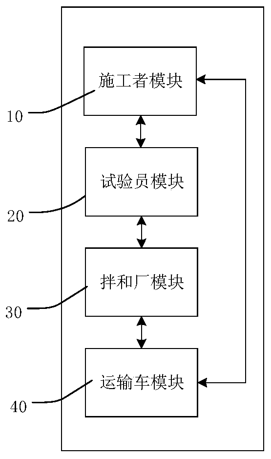 Concrete pouring management method and system, electronic equipment and medium