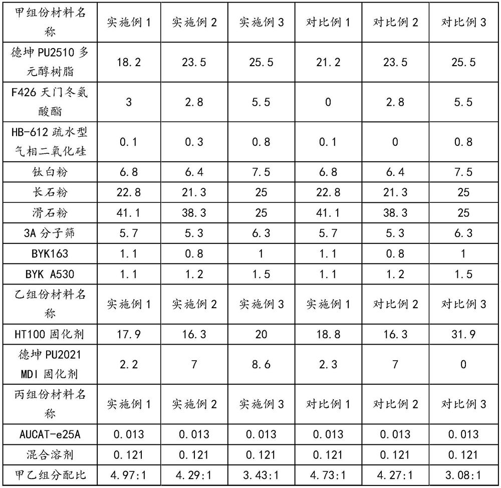 Environment-friendly elastic putty and preparation method thereof