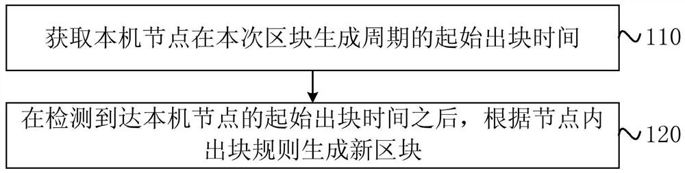 Block generation method, device, device and storage medium