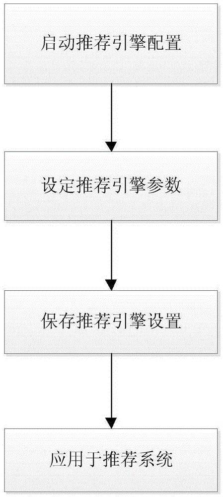 Method used by user to customize recommendation system in online system