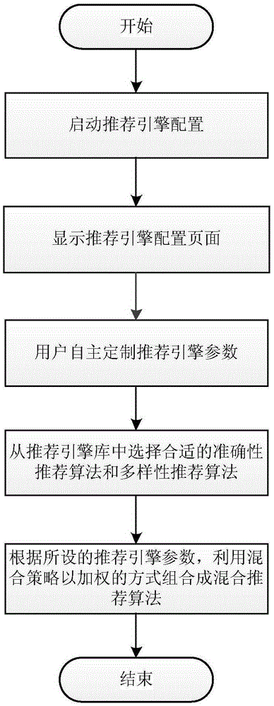 Method used by user to customize recommendation system in online system