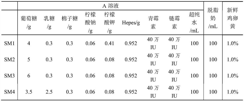 A semen diluent for improving the low-temperature storage quality of donkey semen and its preparation method and application