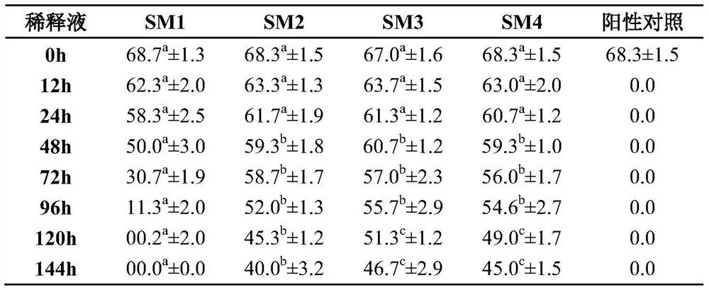 A semen diluent for improving the low-temperature storage quality of donkey semen and its preparation method and application