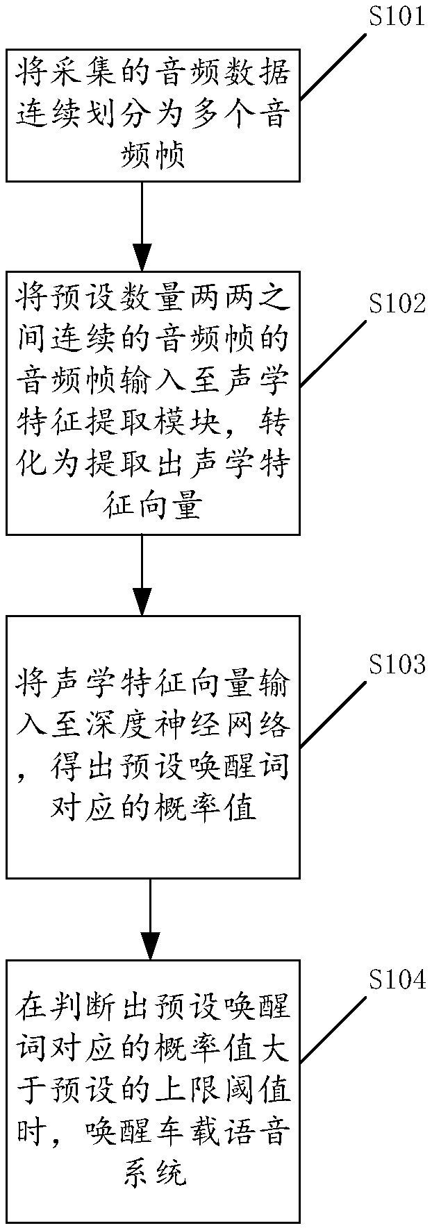 Wakeup method, wakeup device and wakeup equipment for vehicle-mounted voice system as well as readable medium