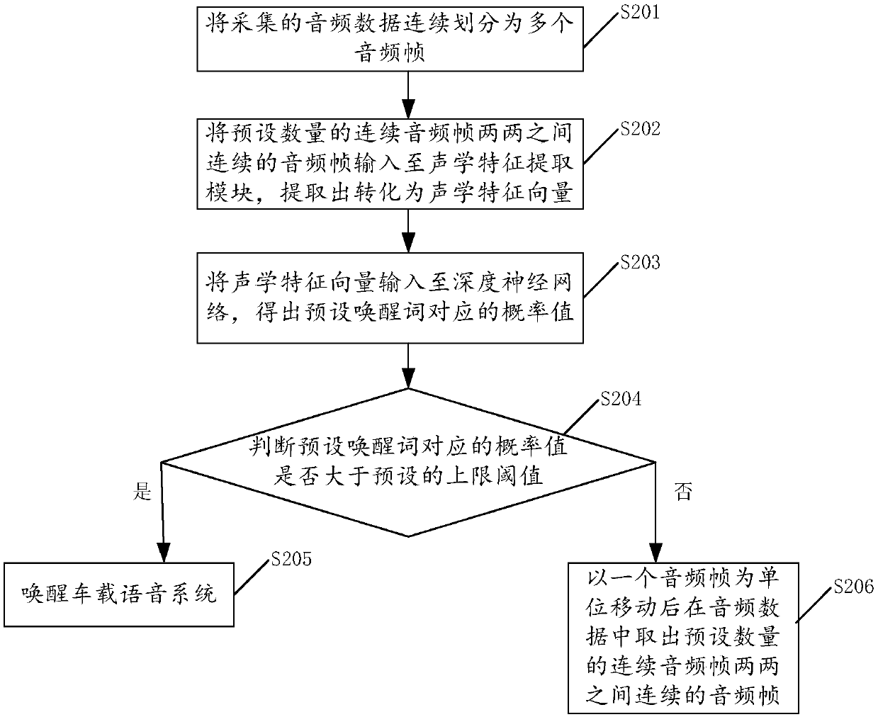 Wakeup method, wakeup device and wakeup equipment for vehicle-mounted voice system as well as readable medium