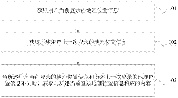 Content acquisition method and device