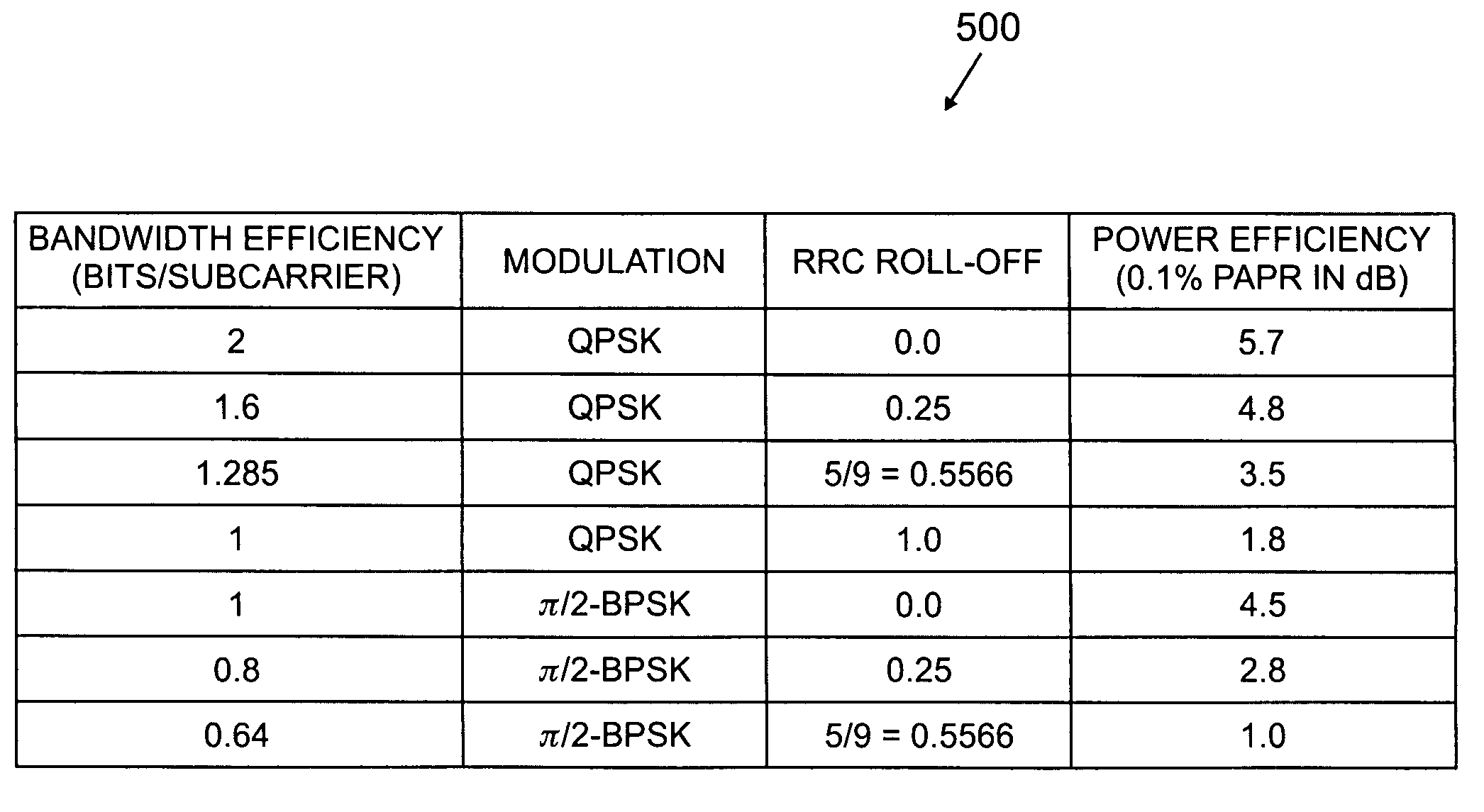 Apparatus and method for selecting modulation and filter roll-off to meet power and bandwidth requirements