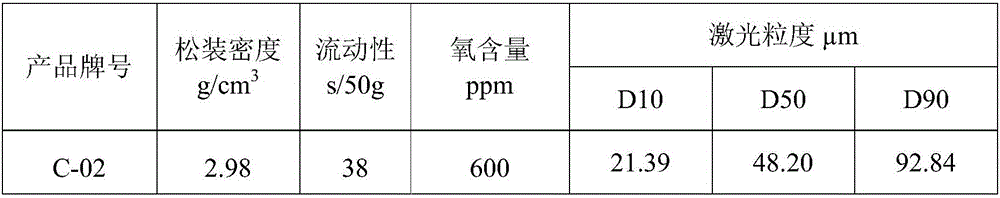 Manufacturing process for iron-silicon-aluminum alloy powder