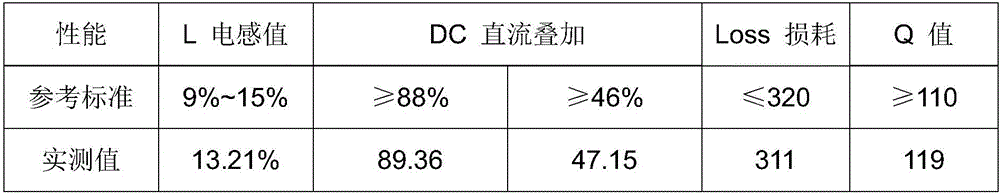 Manufacturing process for iron-silicon-aluminum alloy powder