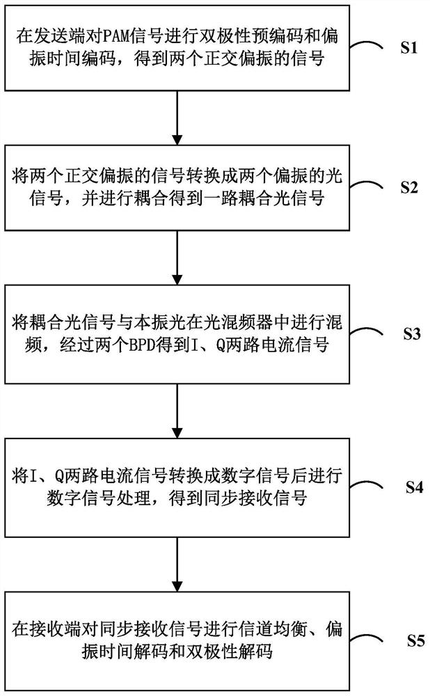 A polarization-independent pulse amplitude modulation signal coherent receiving method and system