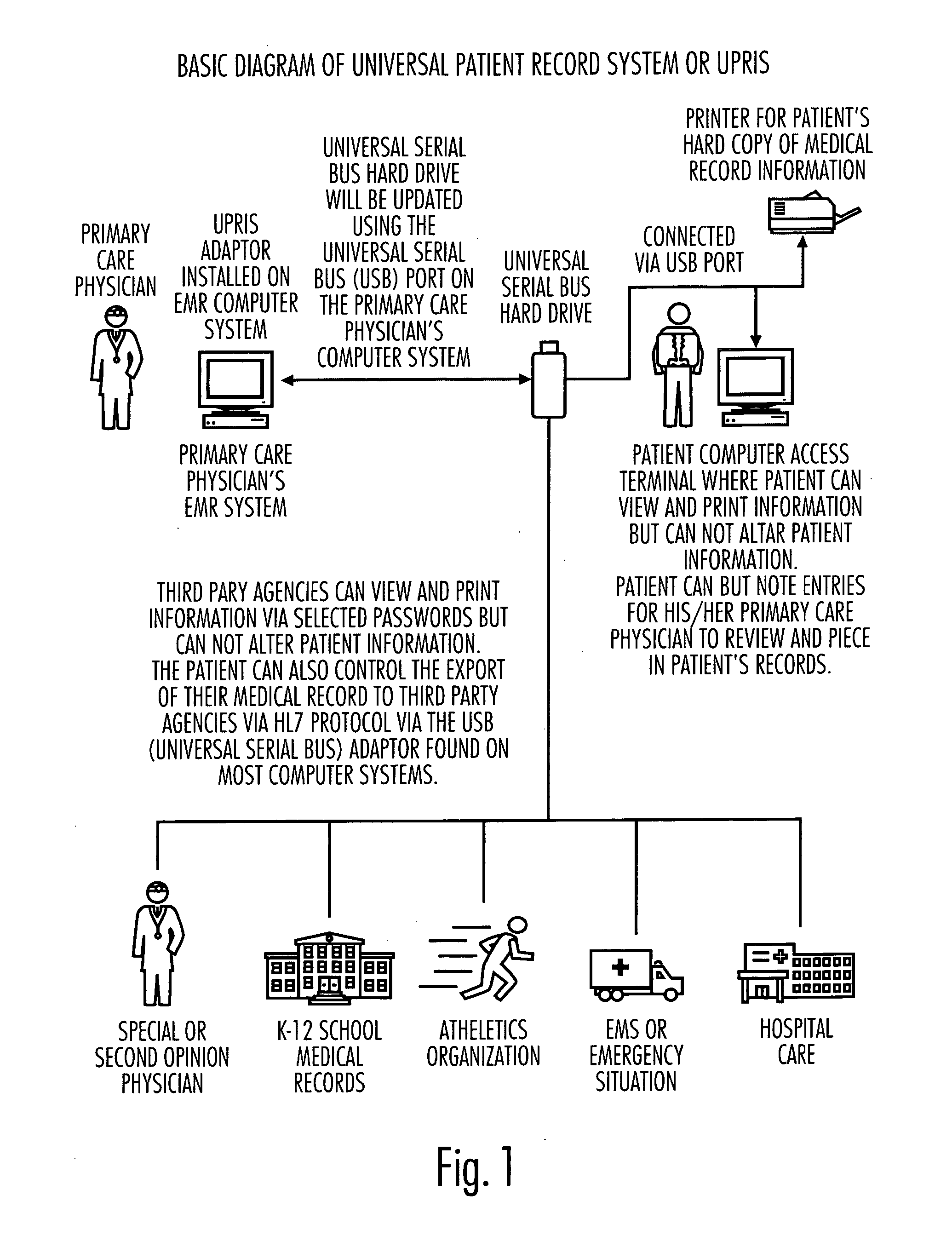 Method, software and device for managing patient medical records in a universal format using USB flash drive and radio telephone auto dialer and siren