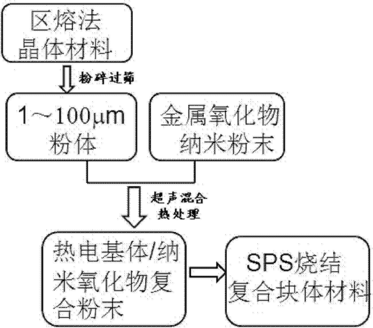 High-performance thermoelectric composite material and preparation method thereof