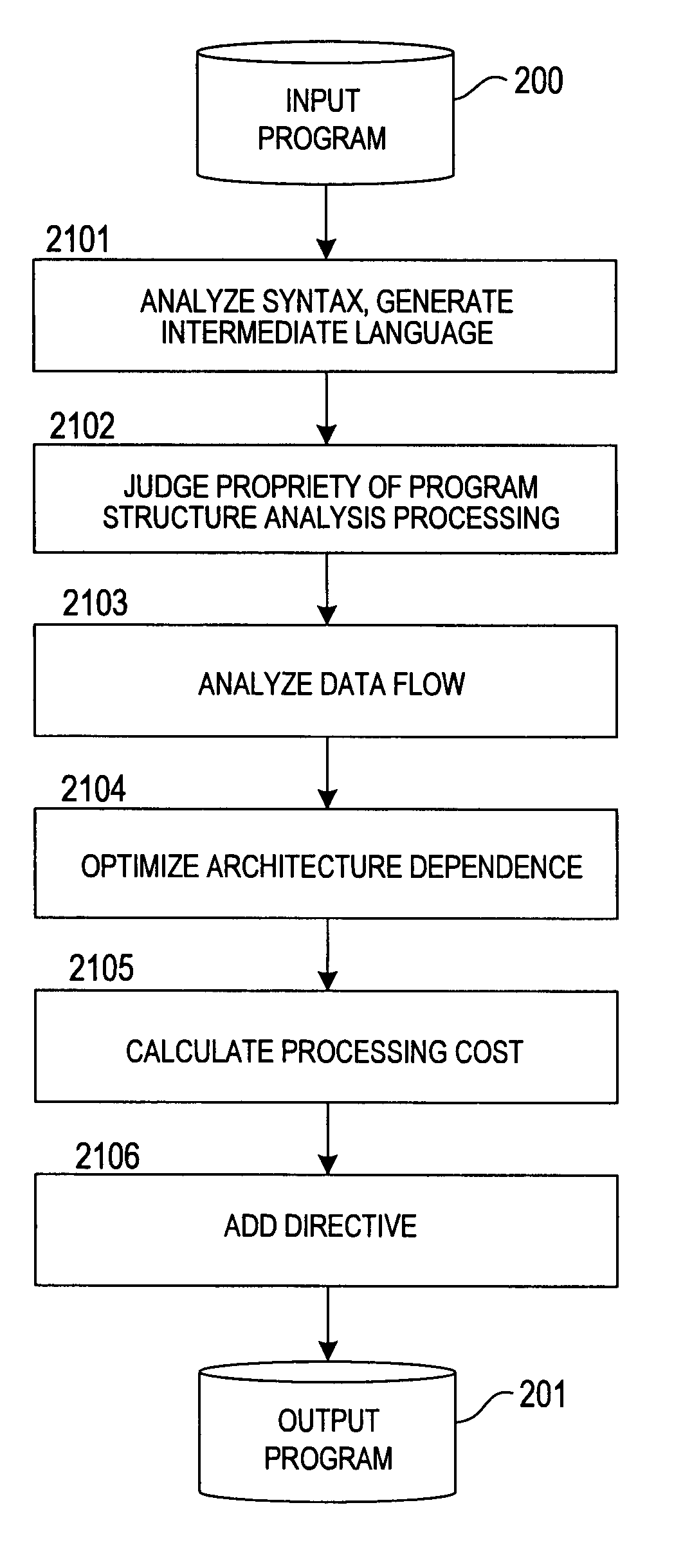 Global compiler for controlling heterogeneous multiprocessor