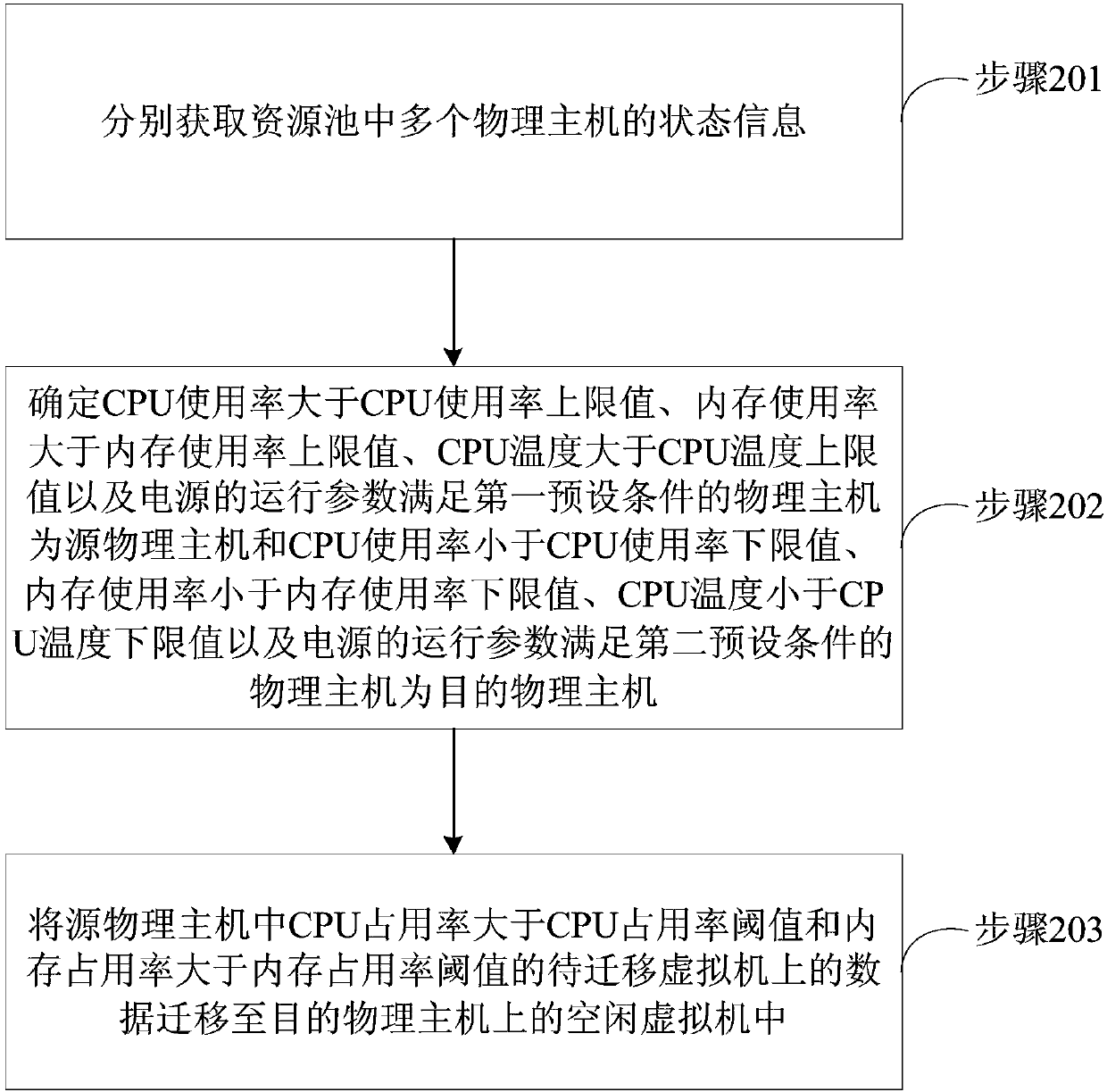 Migration method and device for virtual machine in resource pool of cloud computing system