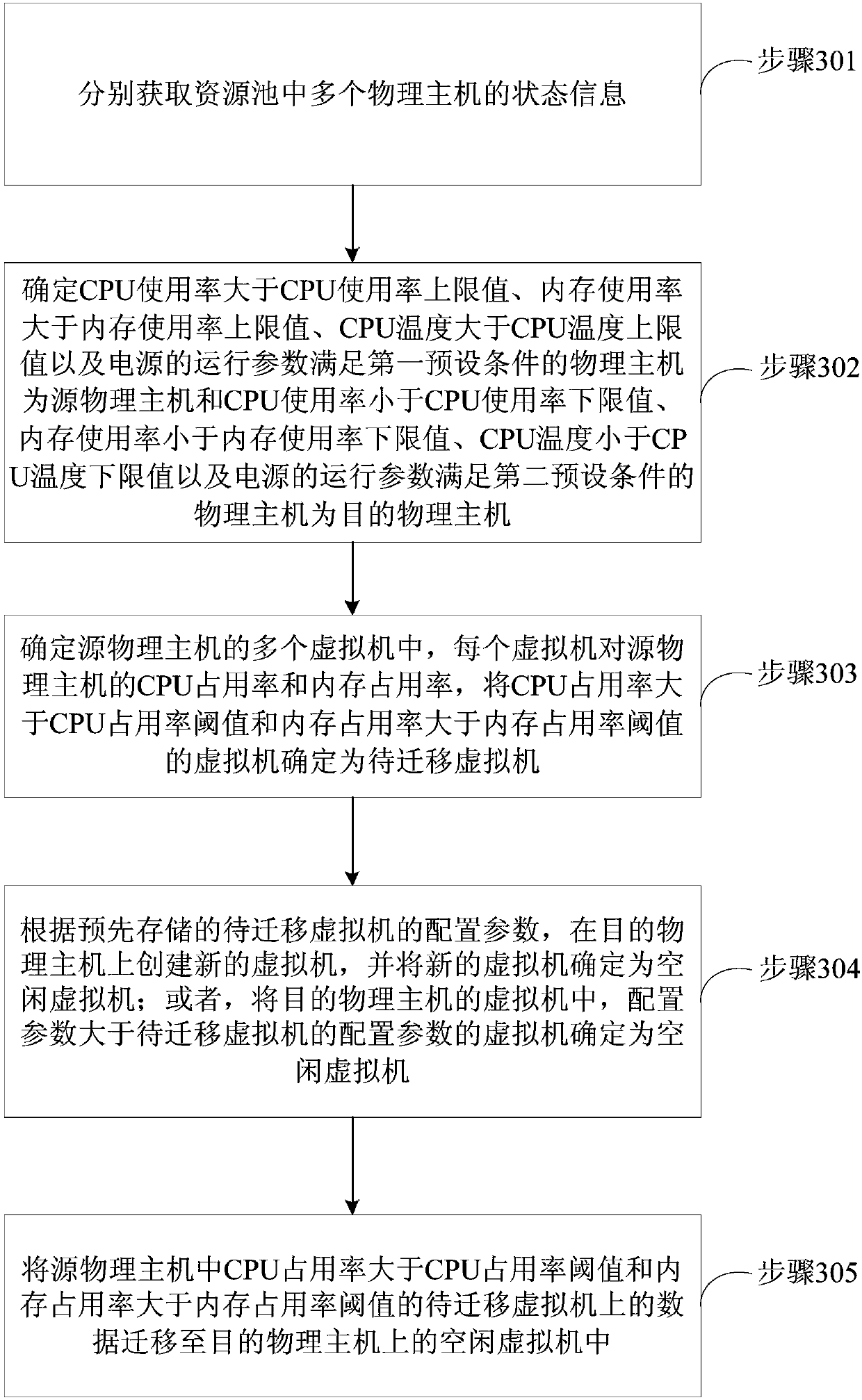 Migration method and device for virtual machine in resource pool of cloud computing system