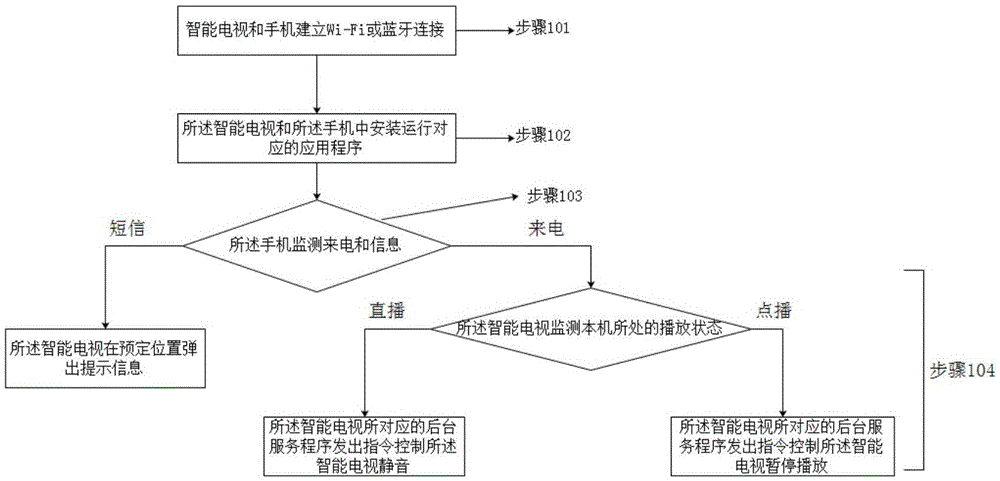 Intelligent television and handset incoming call information sharing method