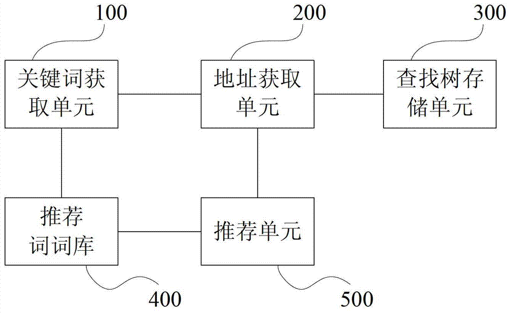 Recommending system and method used for search input