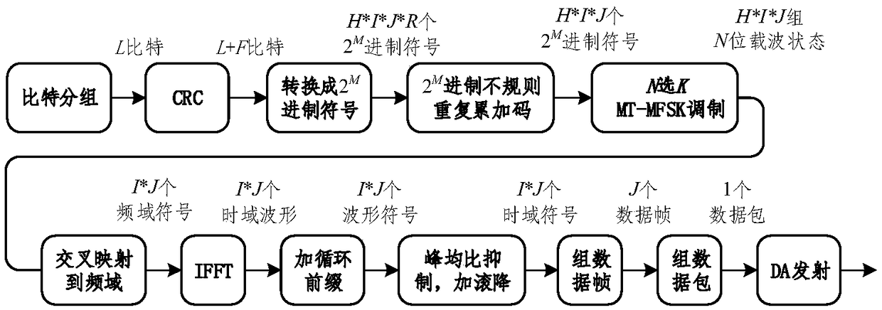 MT-MFSK (Multiple Tone-M-ary Frequency Shift Keying) underwater acoustic communication method with high frequency band utilization rate