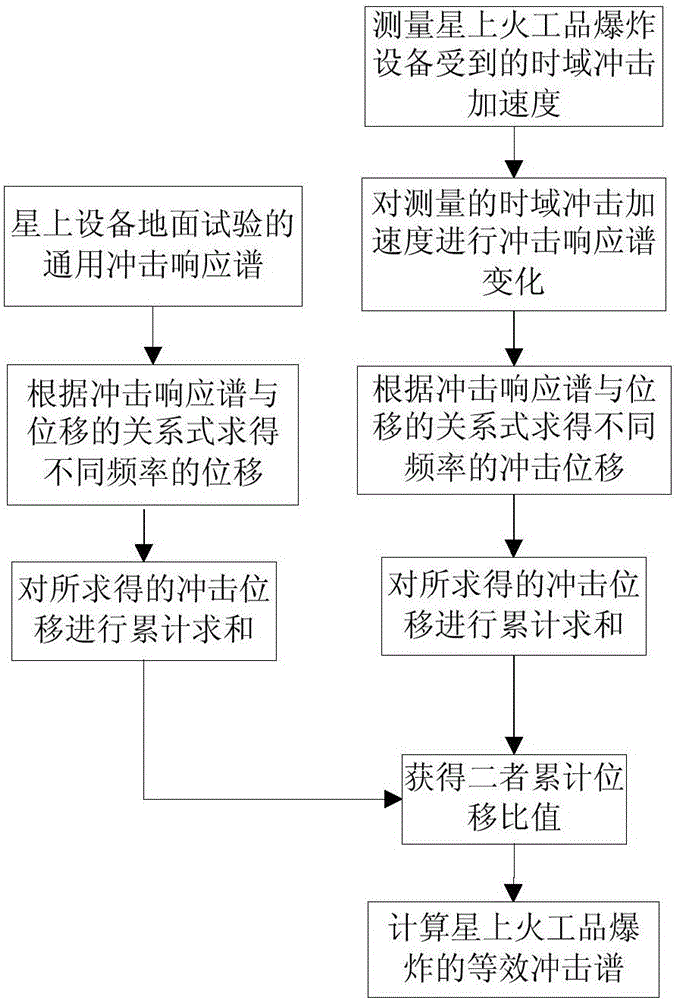 Equivalent method for on-board initiating explosive device explosion shock spectra