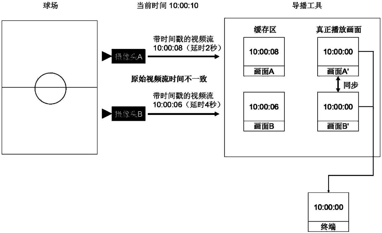 Method for synchronous live broadcast of multiple groups of cameras