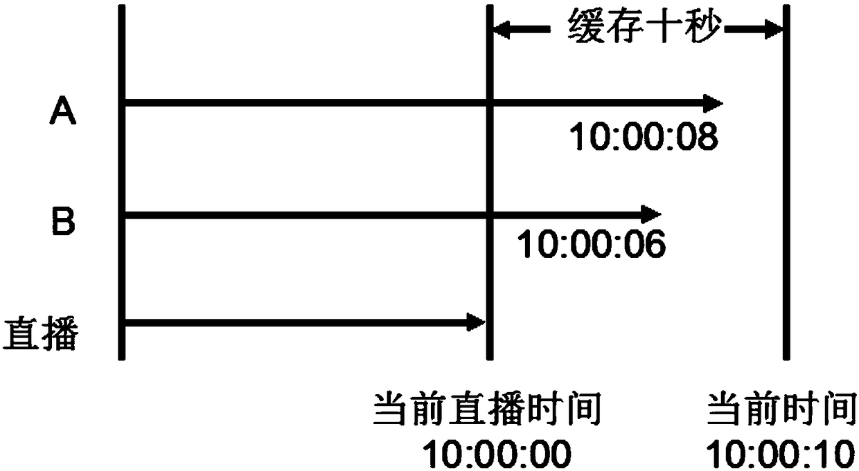 Method for synchronous live broadcast of multiple groups of cameras