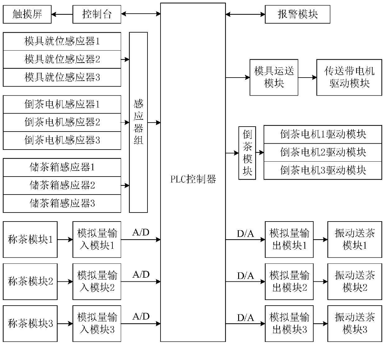 Brick tea automatic blending control system and method