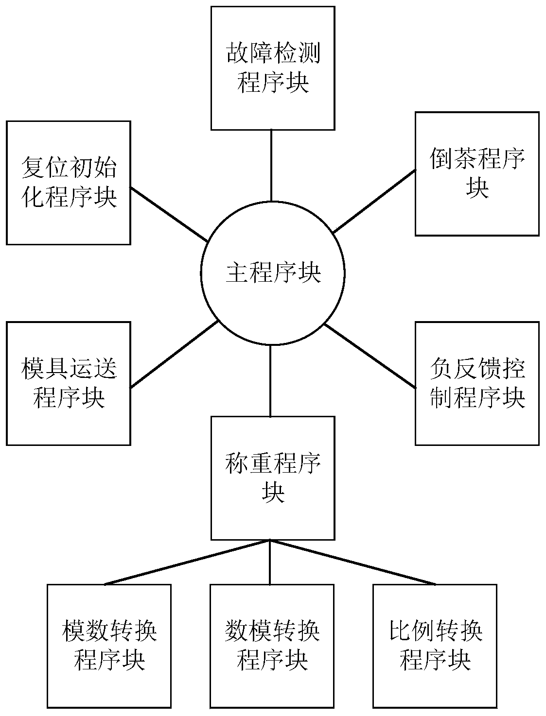 Brick tea automatic blending control system and method