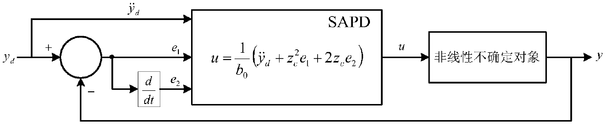 Single-speed adaptive proportional-derivative control method