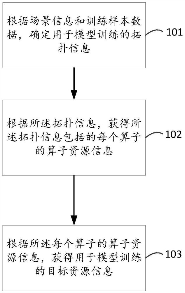 A computing resource acquisition method, device, electronic device and storage medium