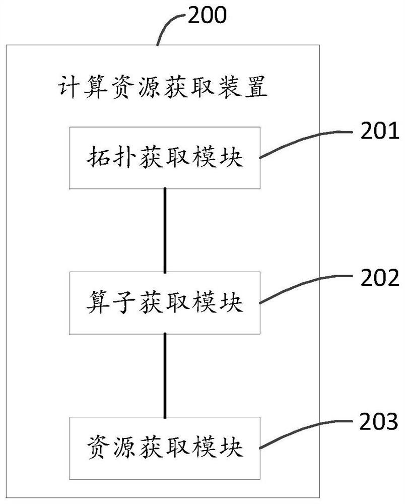 A computing resource acquisition method, device, electronic device and storage medium