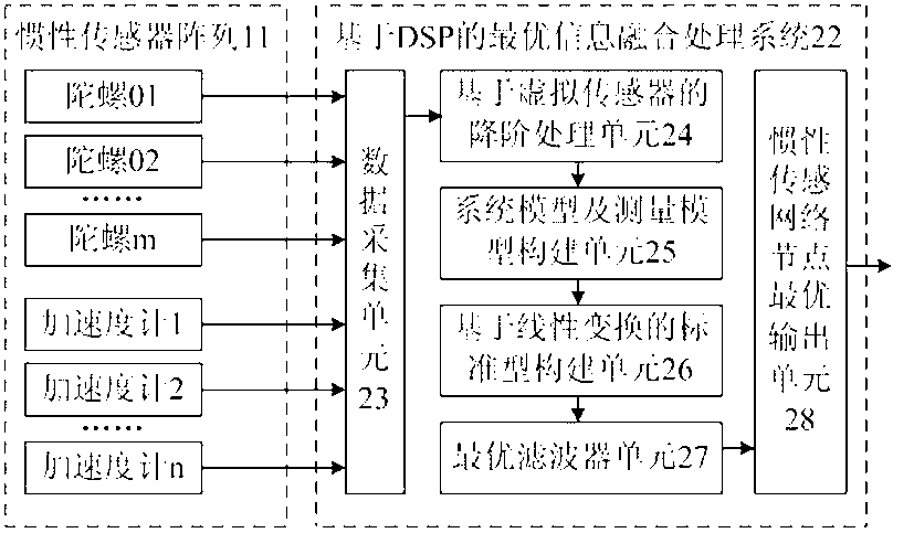 Inertial sensor network node device and information fusion method thereof