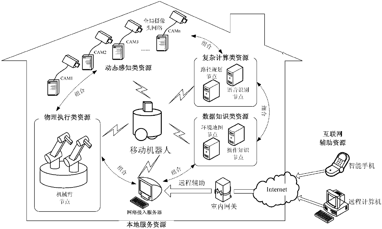 The Service Model of Component Robot System and the Utilization Method of Network Auxiliary Resources