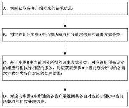 Server-side multithread management method based on CS architecture