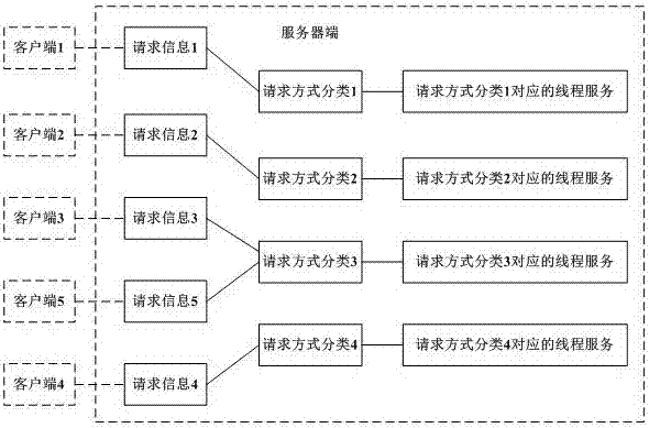 Server-side multithread management method based on CS architecture