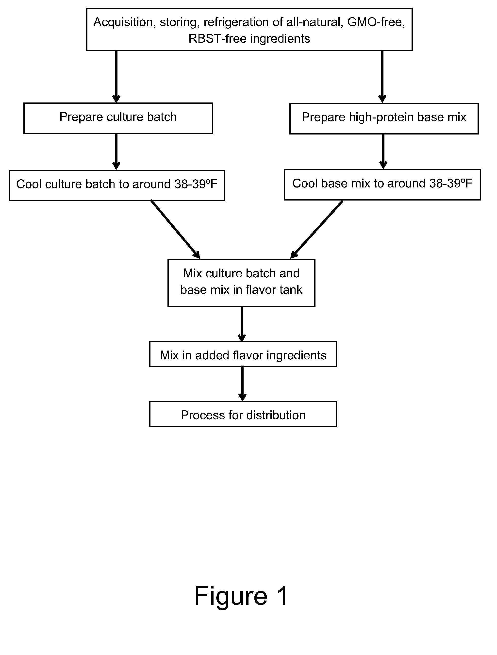 High-protein dairy product and process for making