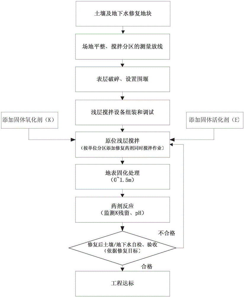 Solid-phase shallow stirring in-situ chemical oxidation repair method for soil and underground water