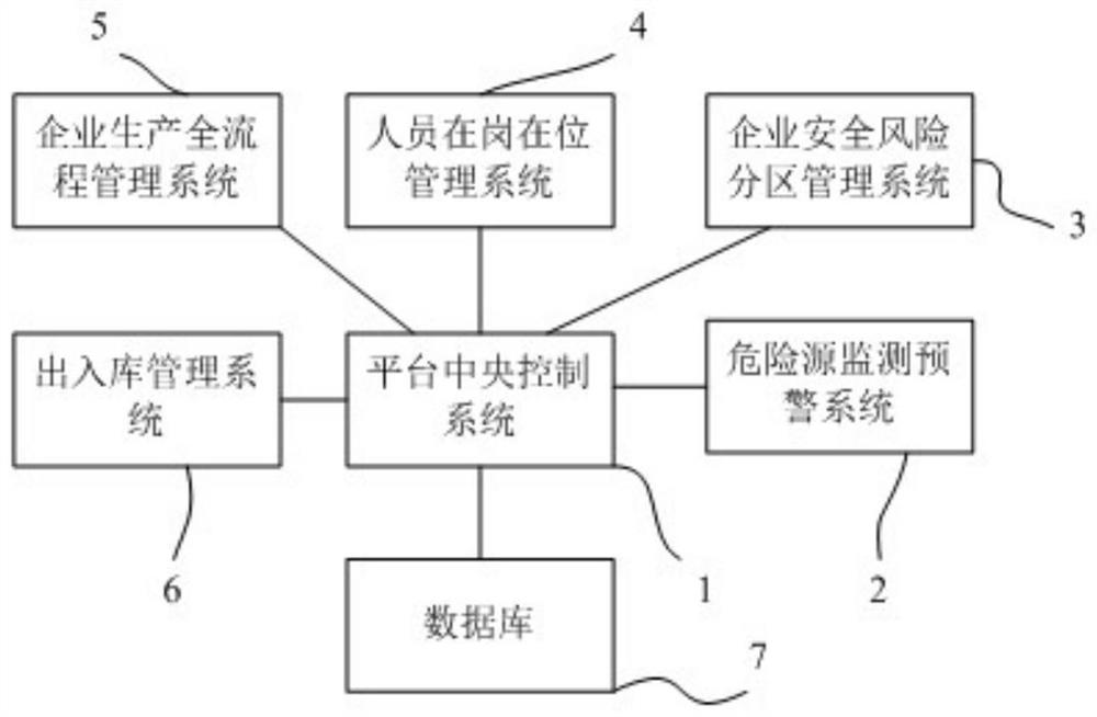 Intelligent dangerous chemical logistics park platform management system