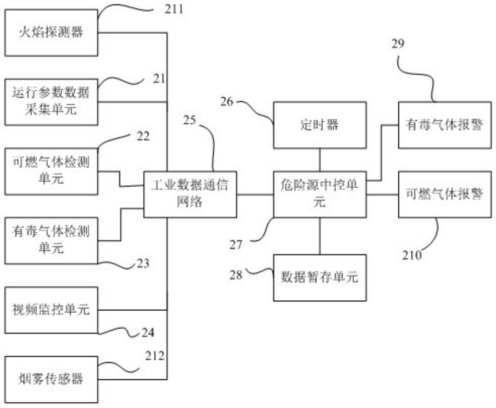 Intelligent dangerous chemical logistics park platform management system