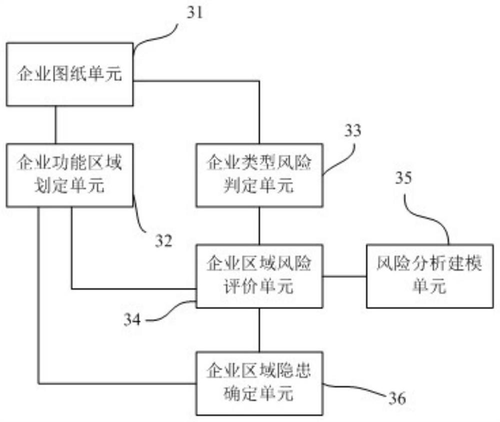 Intelligent dangerous chemical logistics park platform management system