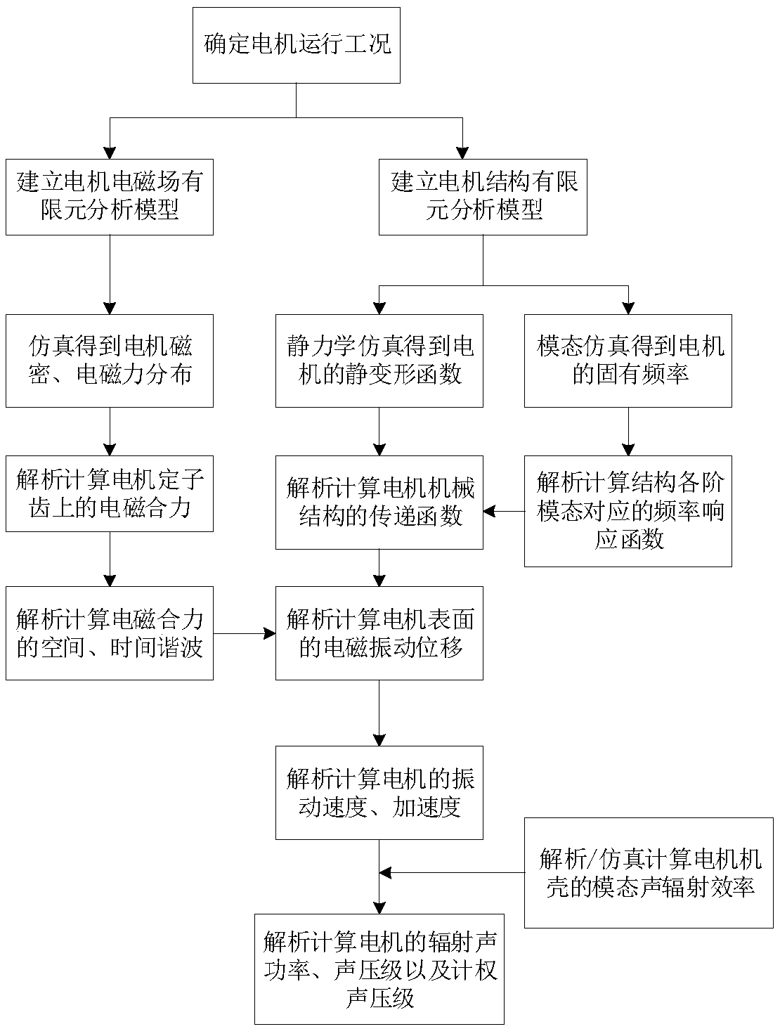 A calculation method of electromagnetic vibration noise of electric machine