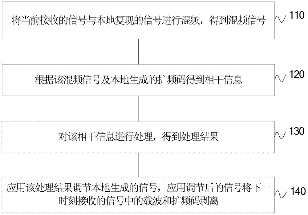 Method and device for regulating signals