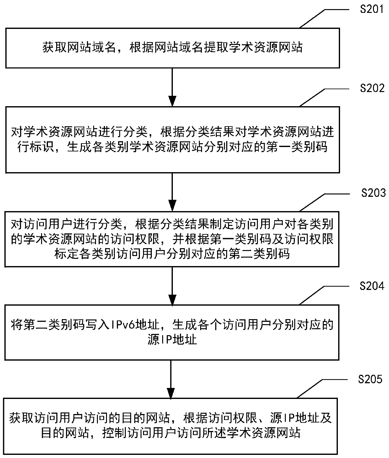 Academic resource access method and system, electronic equipment and medium