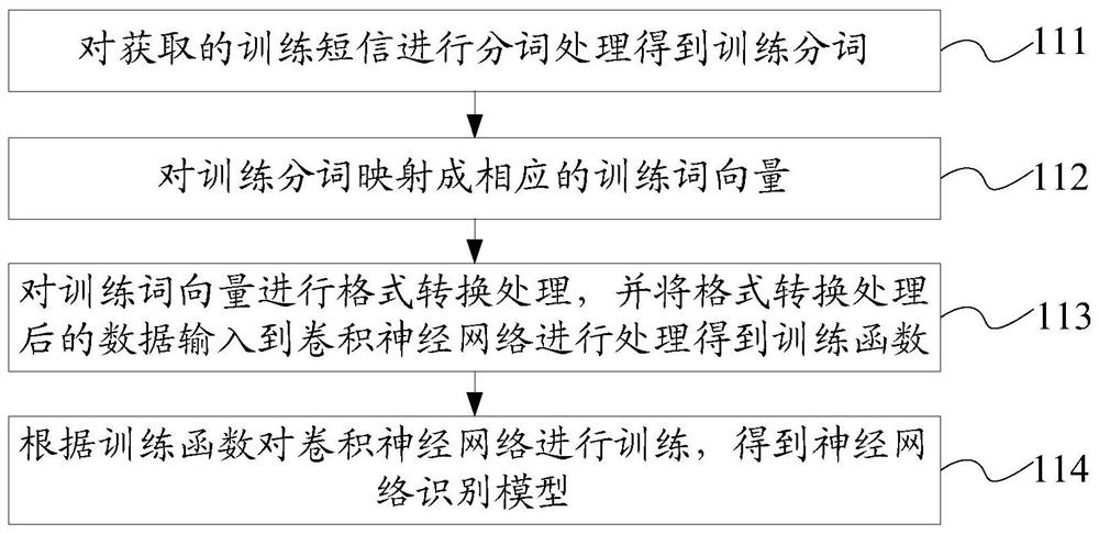 A method, device and server for identifying spam text messages