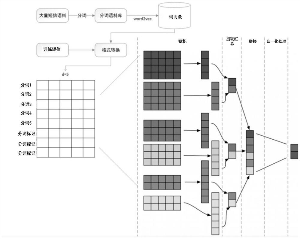 A method, device and server for identifying spam text messages