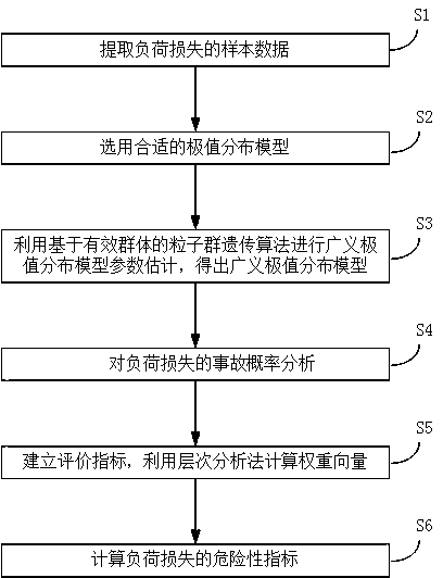 Danger assessment method of power grid blackout based on generalized extreme value theory and analytic hierarchy process