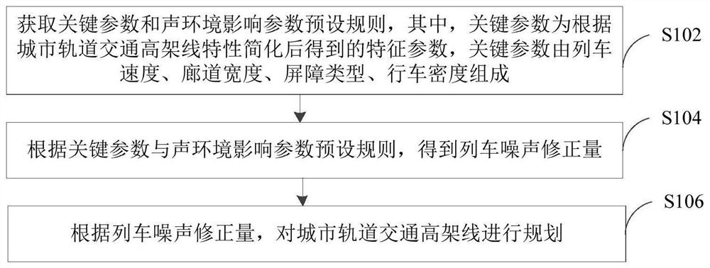 Acoustic environment-based urban rail transit overhead line planning method and device