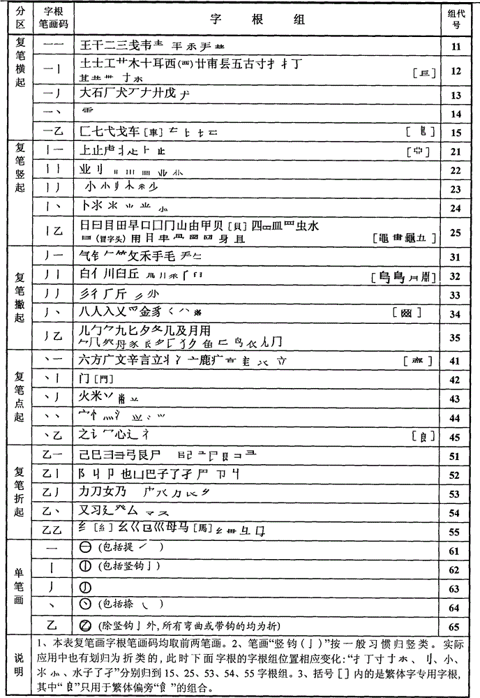 Method for inputting Chinese characters by utilizing etymon stroke codes