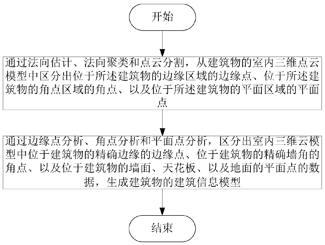 Building information model generation method and system