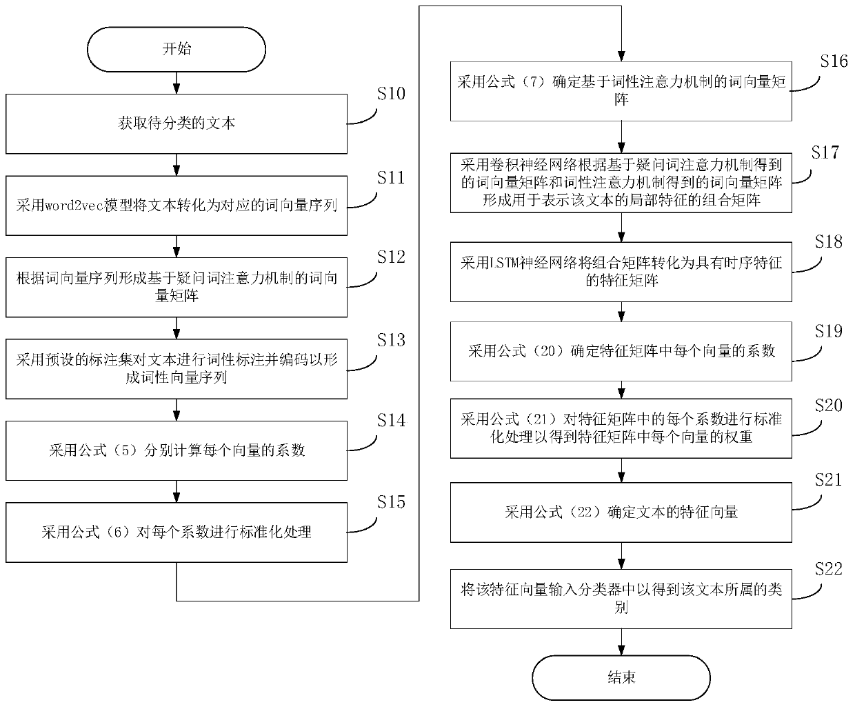 Problem classification method and system based on multi-attention mechanism and storage medium